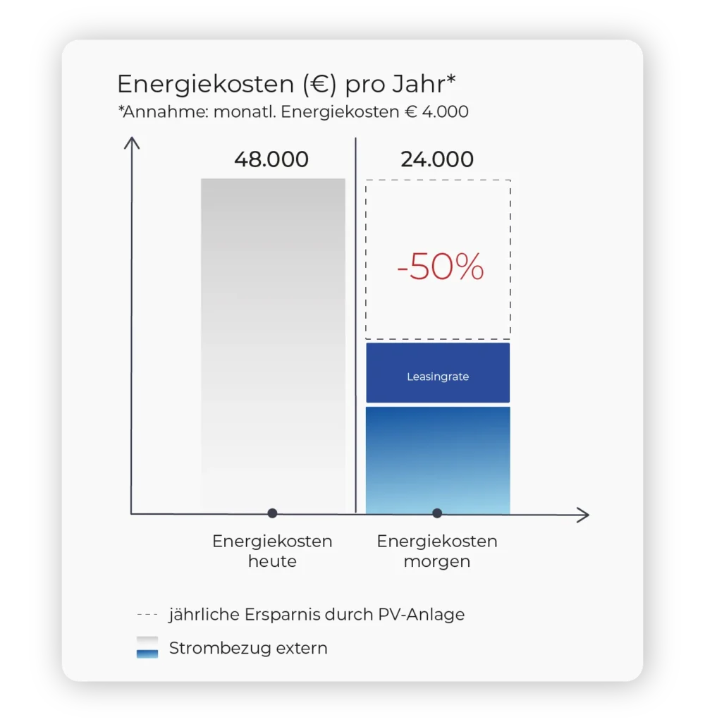 Darstellung von 50% Energiekosteneinsparung durch Pay-per-Use Leasing finanzierte PV-Anlage
